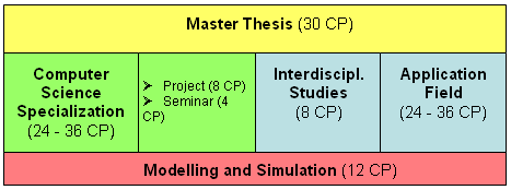 Structure of the study program